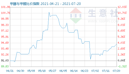 7月20日甲醇與甲醛比價指數(shù)圖