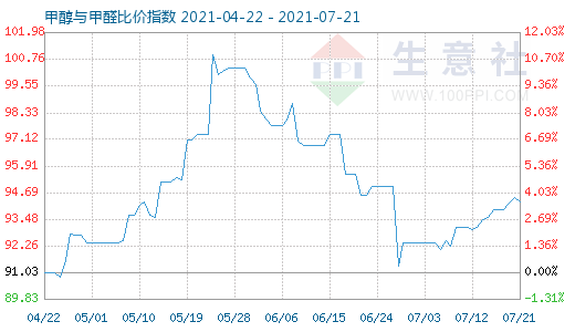 7月21日甲醇與甲醛比價指數(shù)圖