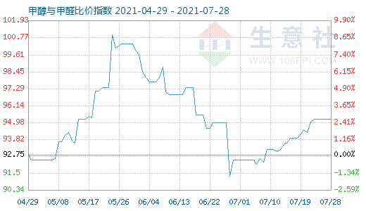 7月28日甲醇與甲醛比價(jià)指數(shù)圖