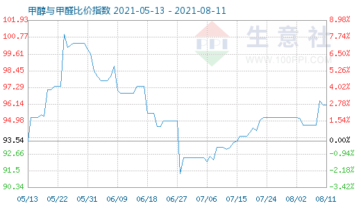 8月11日甲醇與甲醛比價(jià)指數(shù)圖