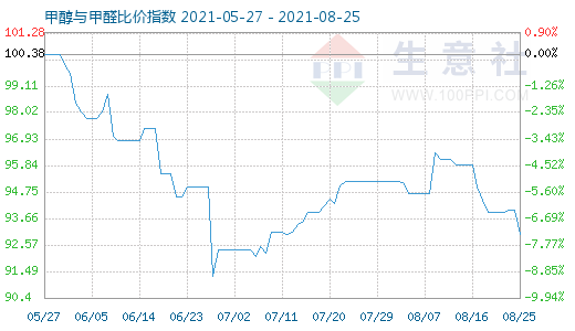 8月25日甲醇與甲醛比價(jià)指數(shù)圖