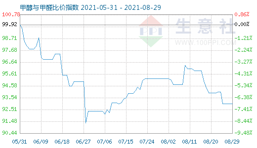 8月29日甲醇與甲醛比價(jià)指數(shù)圖