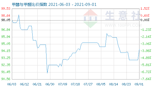 9月1日甲醇與甲醛比價指數(shù)圖