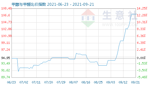 9月21日甲醇與甲醛比價(jià)指數(shù)圖