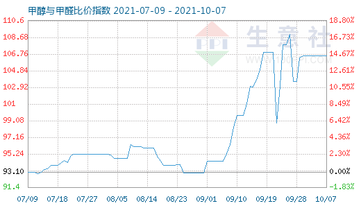 10月7日甲醇與甲醛比價指數圖