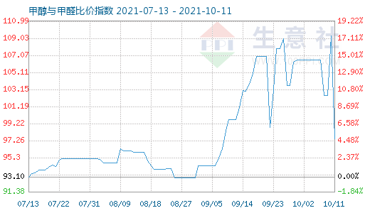 10月11日甲醇與甲醛比價指數圖