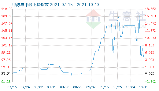 10月13日甲醇與甲醛比價指數(shù)圖