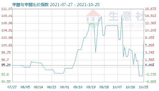 10月25日甲醇與甲醛比價指數(shù)圖