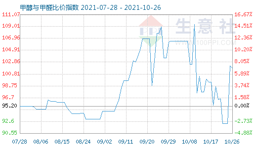 10月26日甲醇與甲醛比價指數(shù)圖