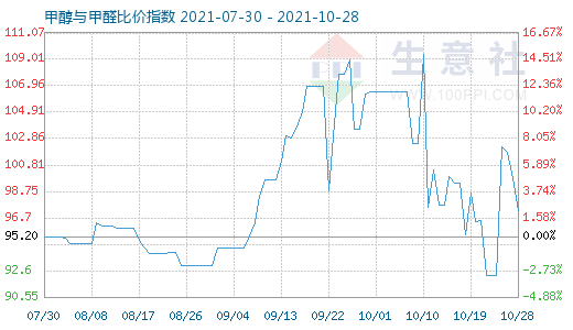 10月28日甲醇與甲醛比價(jià)指數(shù)圖