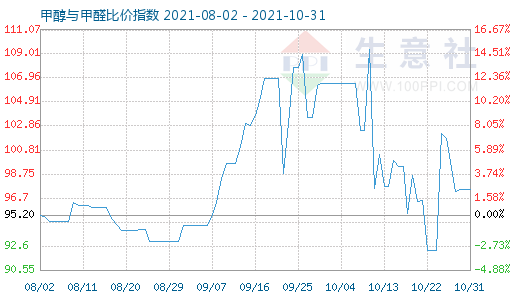 10月31日甲醇與甲醛比價指數圖