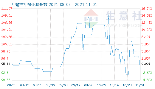 11月1日甲醇與甲醛比價指數圖