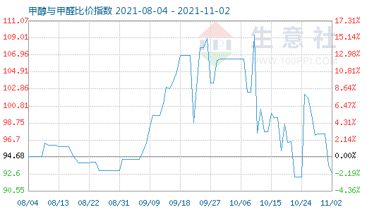 11月2日甲醇與甲醛比價指數(shù)圖