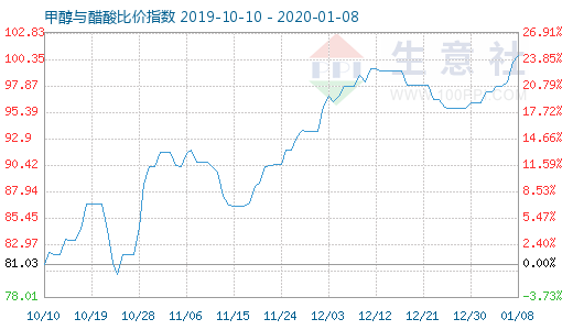 1月8日甲醇與醋酸比價指數圖