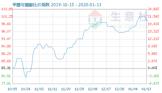 1月13日甲醇與醋酸比價指數(shù)圖