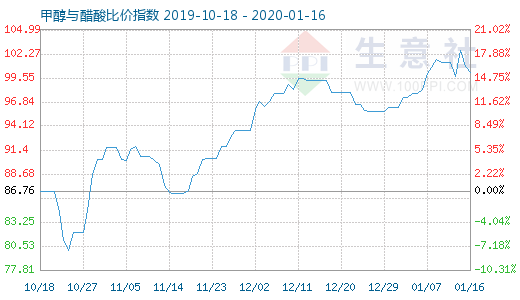 1月16日甲醇與醋酸比價指數圖