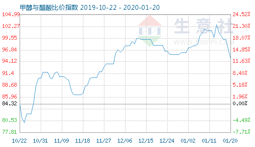 1月20日甲醇與醋酸比價指數圖