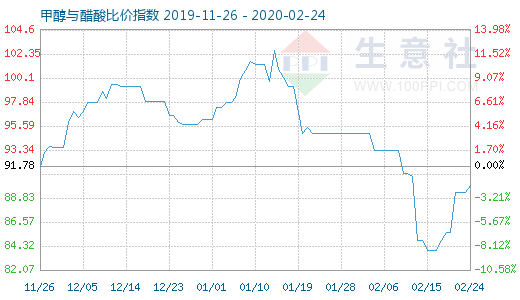 2月24日甲醇與醋酸比價(jià)指數(shù)圖