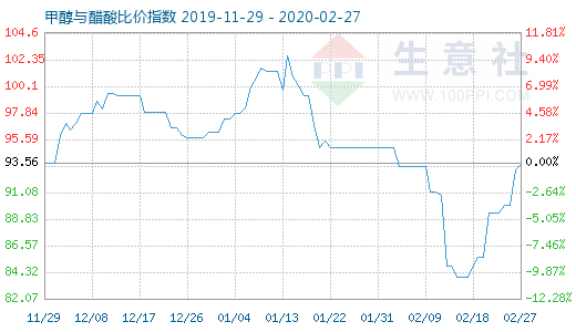 2月27日甲醇與醋酸比價指數(shù)圖