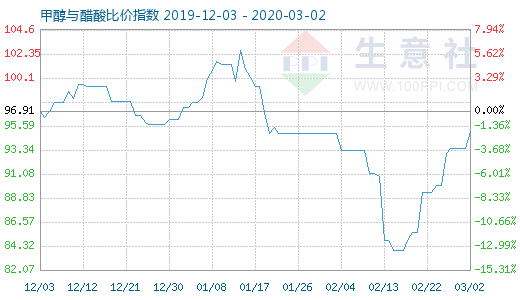 3月2日甲醇與醋酸比價指數圖