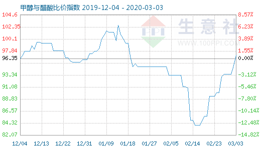 3月3日甲醇與醋酸比價指數圖