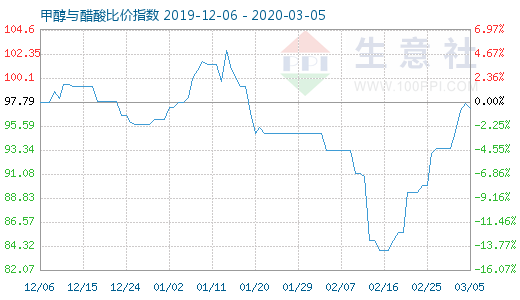 3月5日甲醇與醋酸比價指數圖