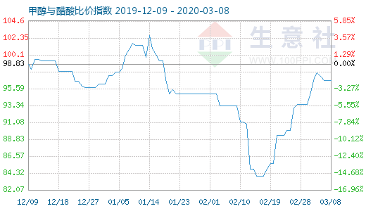 3月8日甲醇與醋酸比價指數圖
