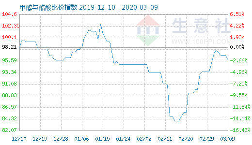 3月9日甲醇與醋酸比價指數圖