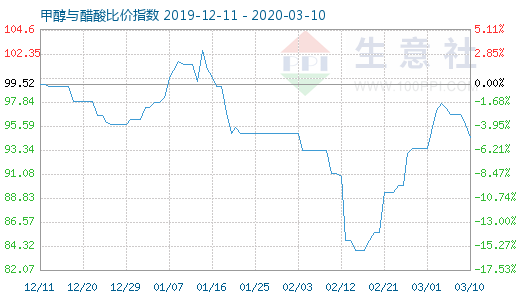 3月10日甲醇與醋酸比價指數圖