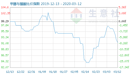 3月12日甲醇與醋酸比價指數圖