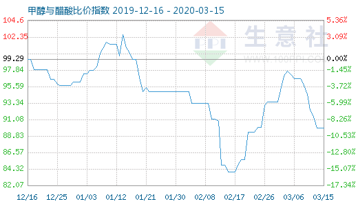 3月15日甲醇與醋酸比價(jià)指數(shù)圖