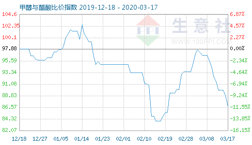 3月17日甲醇與醋酸比價指數圖