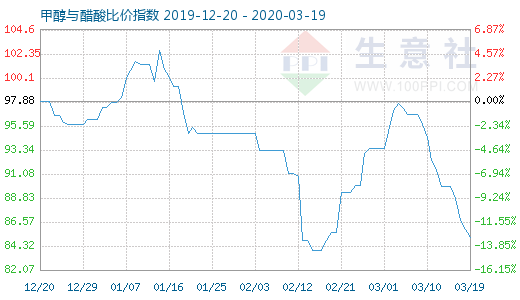 3月19日甲醇與醋酸比價指數圖