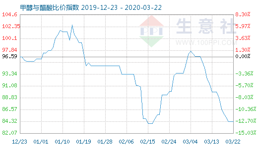 3月22日甲醇與醋酸比價指數圖