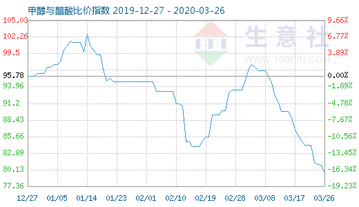 3月26日甲醇與醋酸比價指數圖