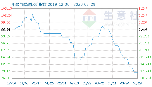 3月29日甲醇與醋酸比價指數圖