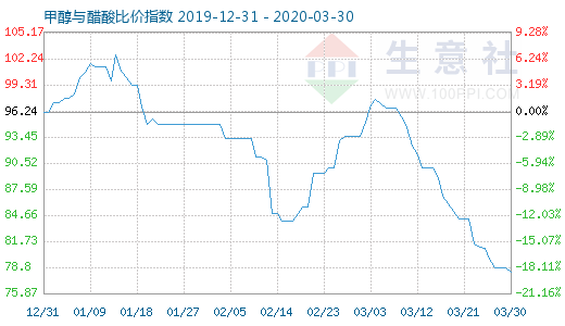 3月30日甲醇與醋酸比價指數圖