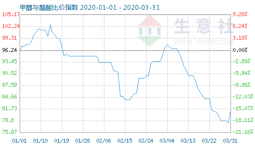 3月31日甲醇與醋酸比價指數圖