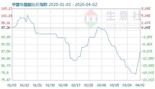 4月2日甲醇與醋酸比價(jià)指數(shù)圖