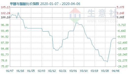 4月6日甲醇與醋酸比價指數圖