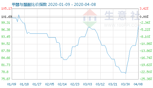4月8日甲醇與醋酸比價(jià)指數(shù)圖