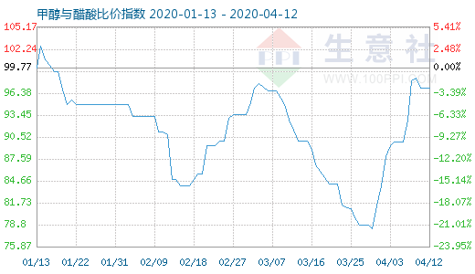 4月12日甲醇與醋酸比價指數圖