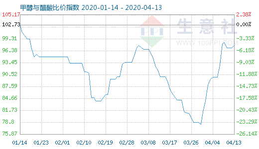 4月13日甲醇與醋酸比價指數圖