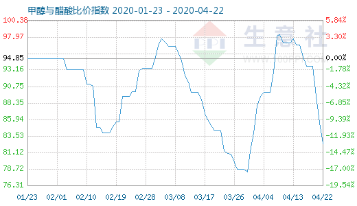 4月22日甲醇與醋酸比價指數圖