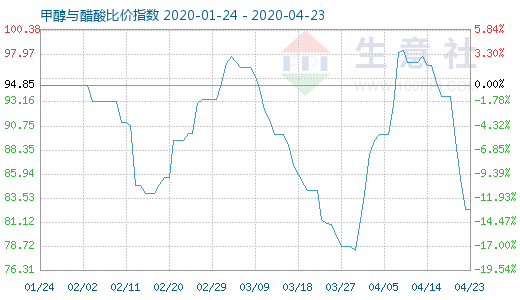 4月23日甲醇與醋酸比價指數圖