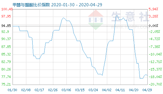 4月29日甲醇與醋酸比價指數(shù)圖