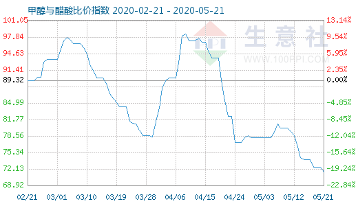 5月21日甲醇與醋酸比價(jià)指數(shù)圖