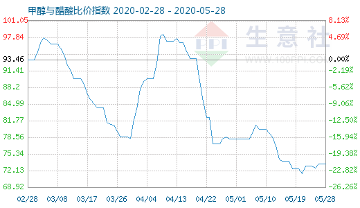 5月28日甲醇與醋酸比價指數(shù)圖
