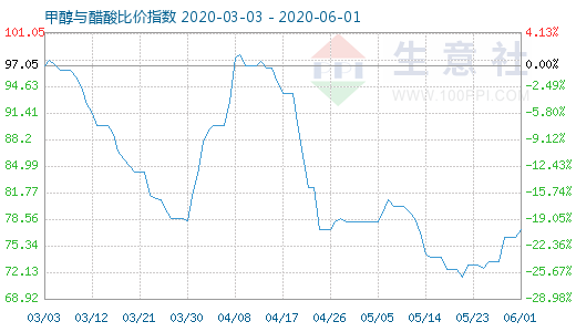 6月1日甲醇與醋酸比價(jià)指數(shù)圖
