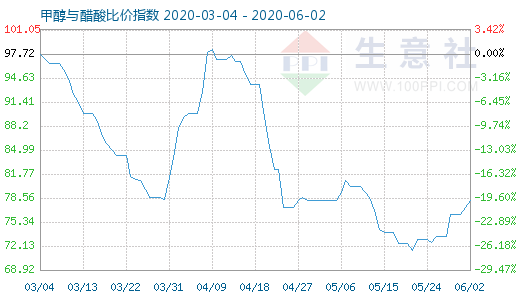 6月2日甲醇與醋酸比價(jià)指數(shù)圖